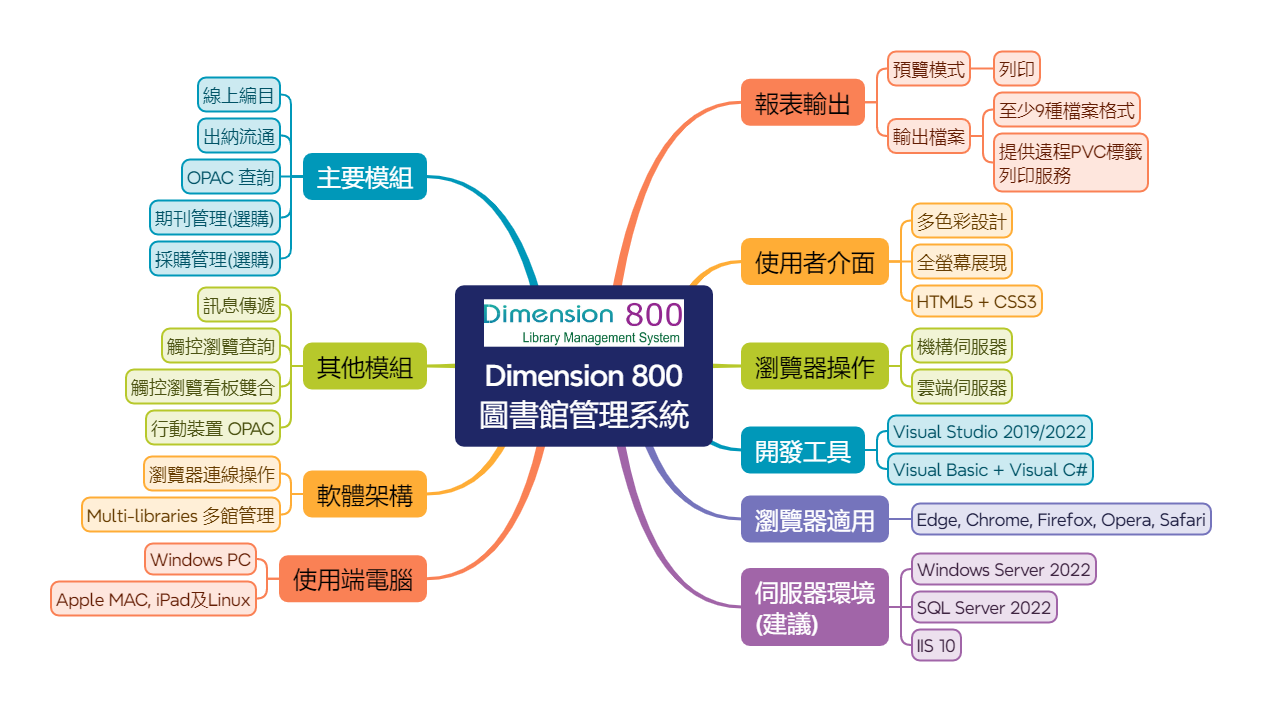 System Architecture