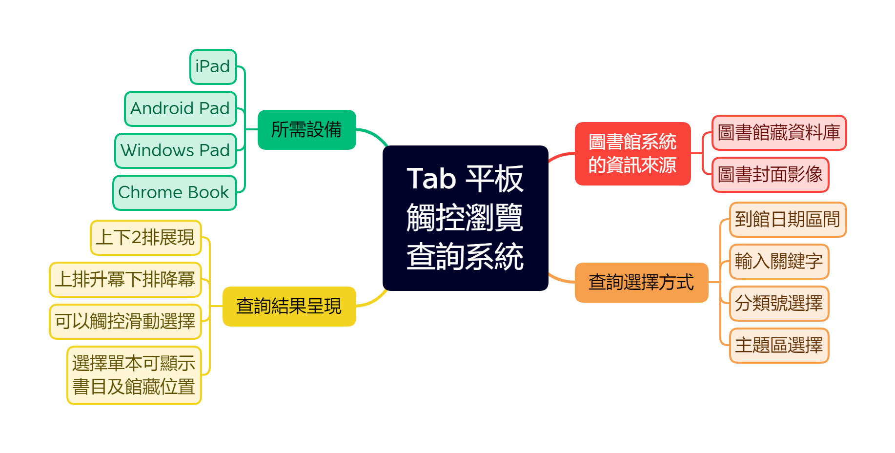 生生用平板軟體 - 圖書觸控瀏覽查詢系統 Pad Browse Search