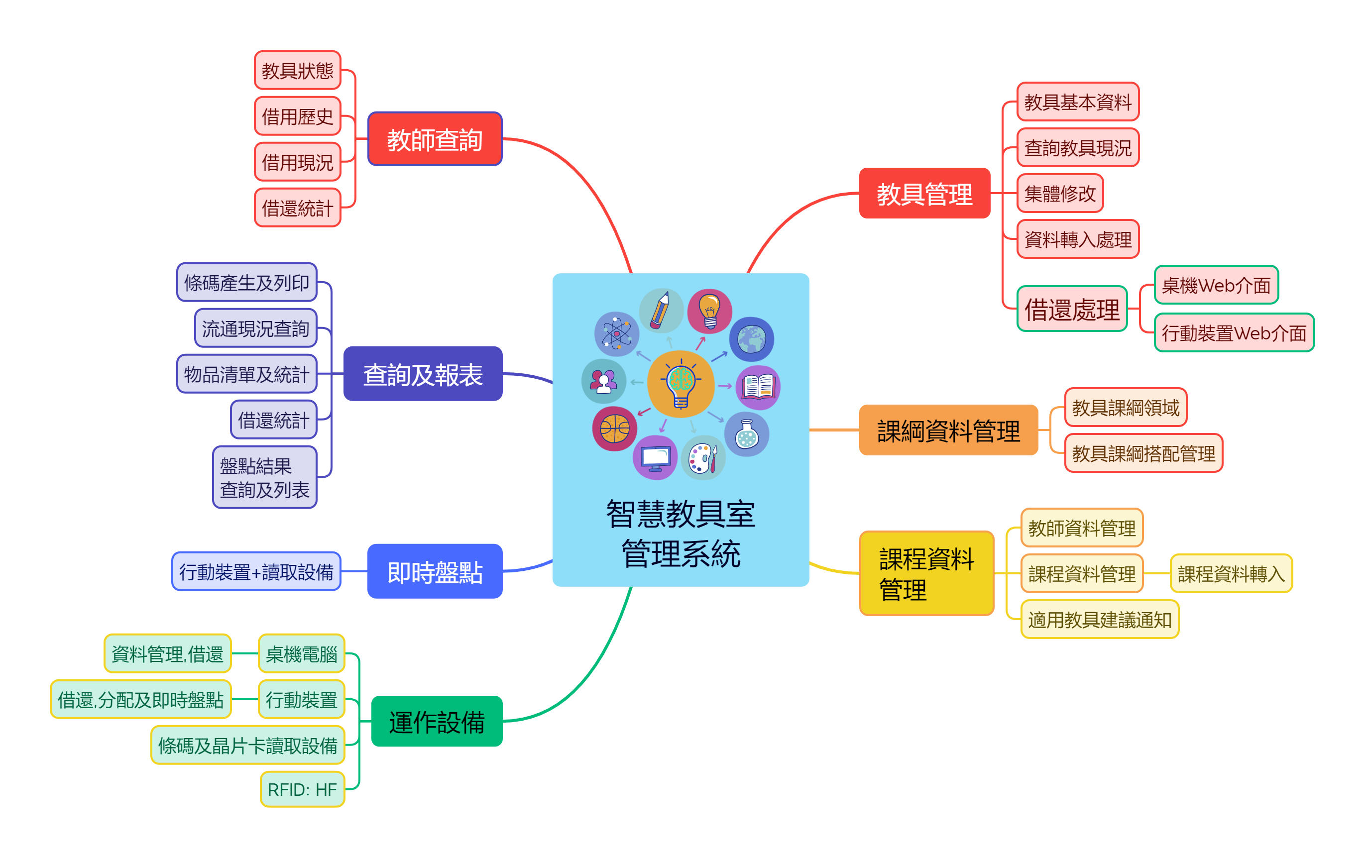 智慧教具室管理系統 - Smart EduTool Management System