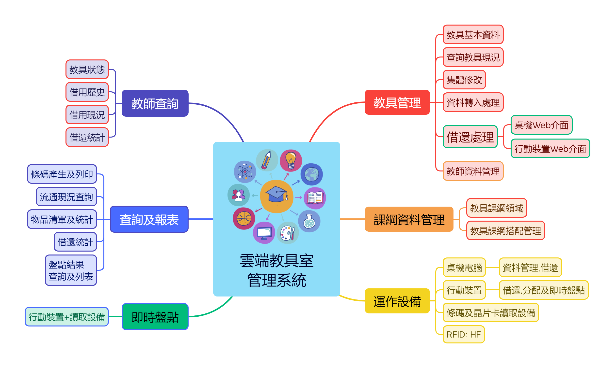 雲端教具室管理系統 - Cloud EduTool Management System