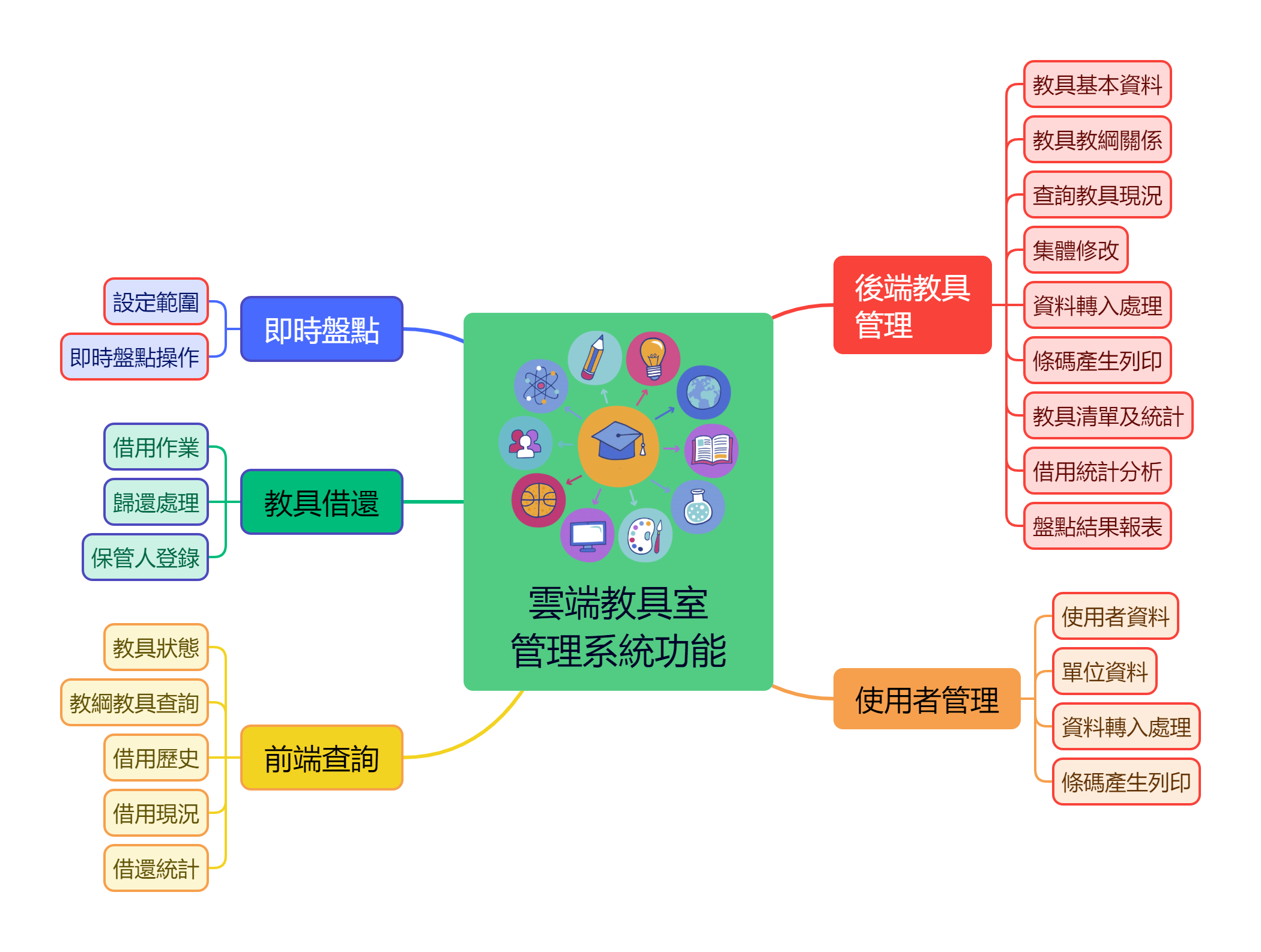 雲端教具室管理系統 - Cloud EduTool Management System