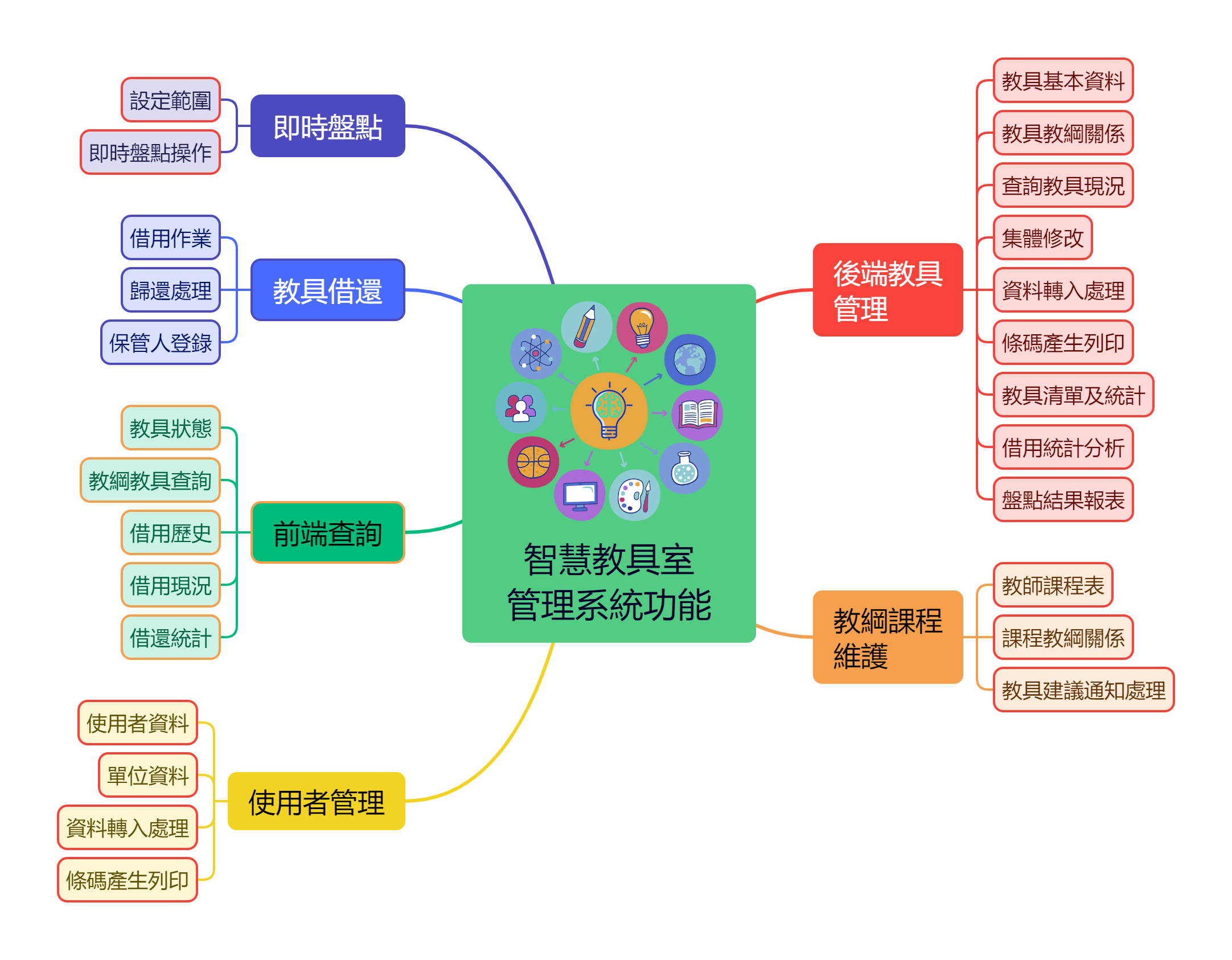 智慧教具室管理系統 - Smart EduTool Management System