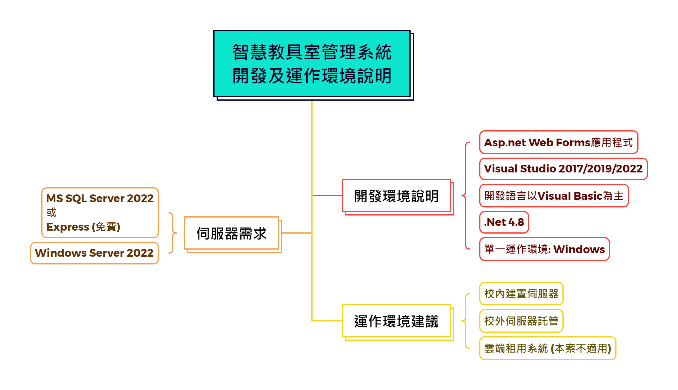 智慧教具室管理系統 - Smart EduTool Management System