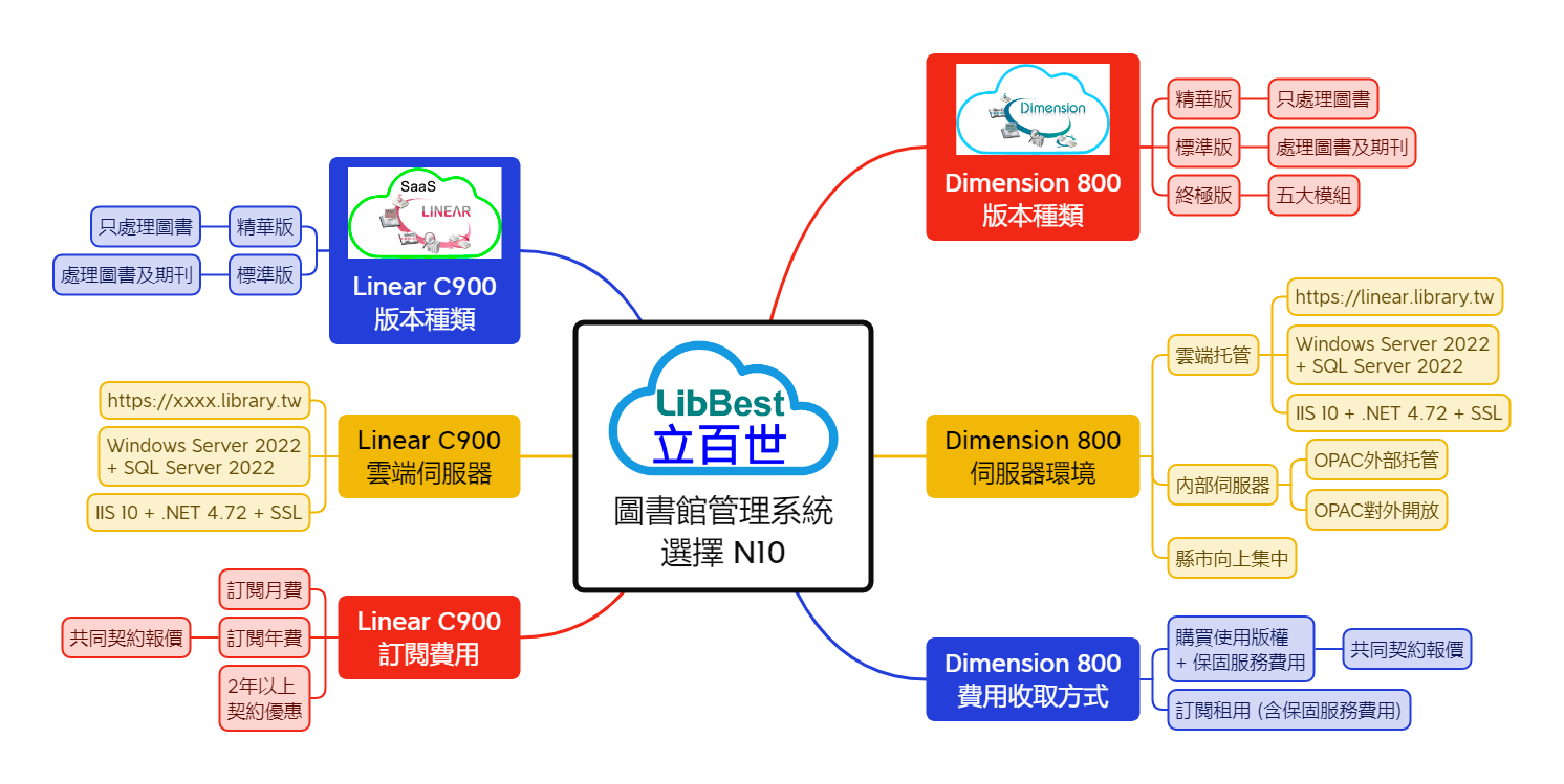 最進步的圖書館自動化系統 - Dimension 800