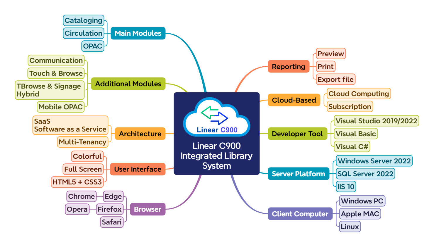 Free Linear C900 Cloud ILS