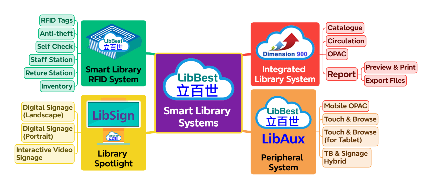 LibBest - Library Information System