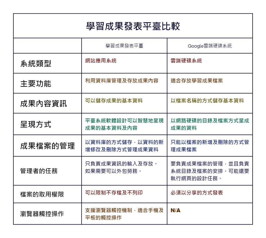 學習成果發表平臺 - 學習成果發表平台