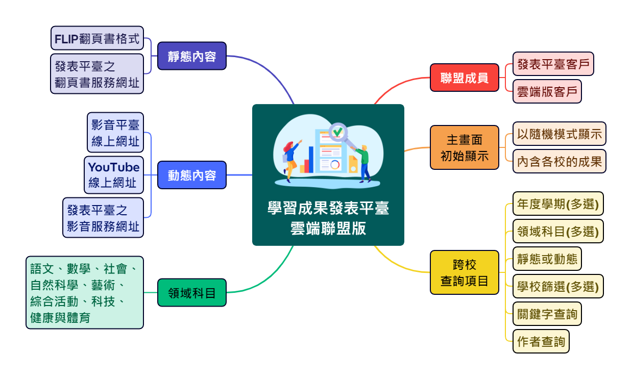 學習成果發表平臺聯盟版 - 學習成果發表平台