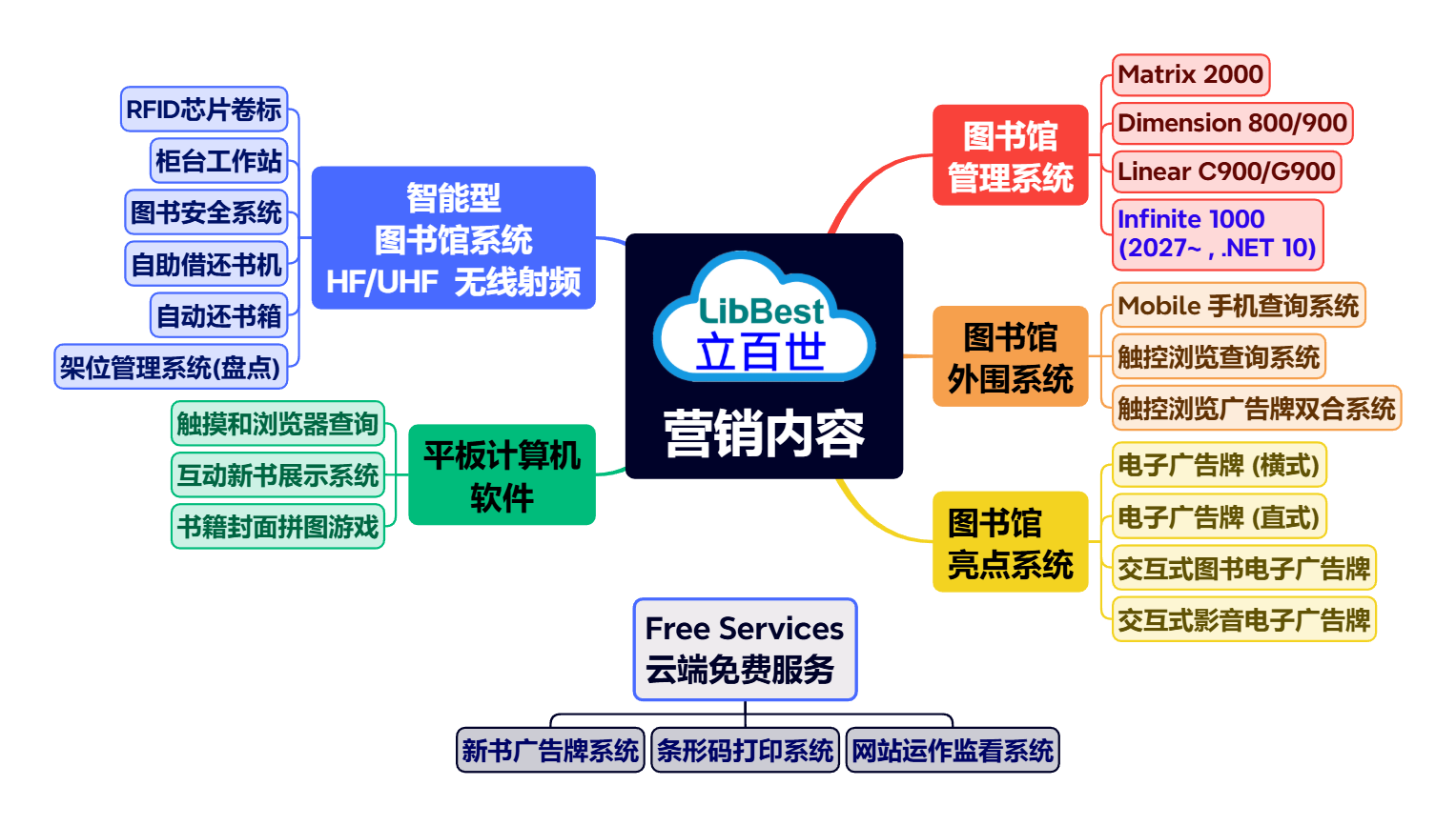 LibBest Marketing Content
