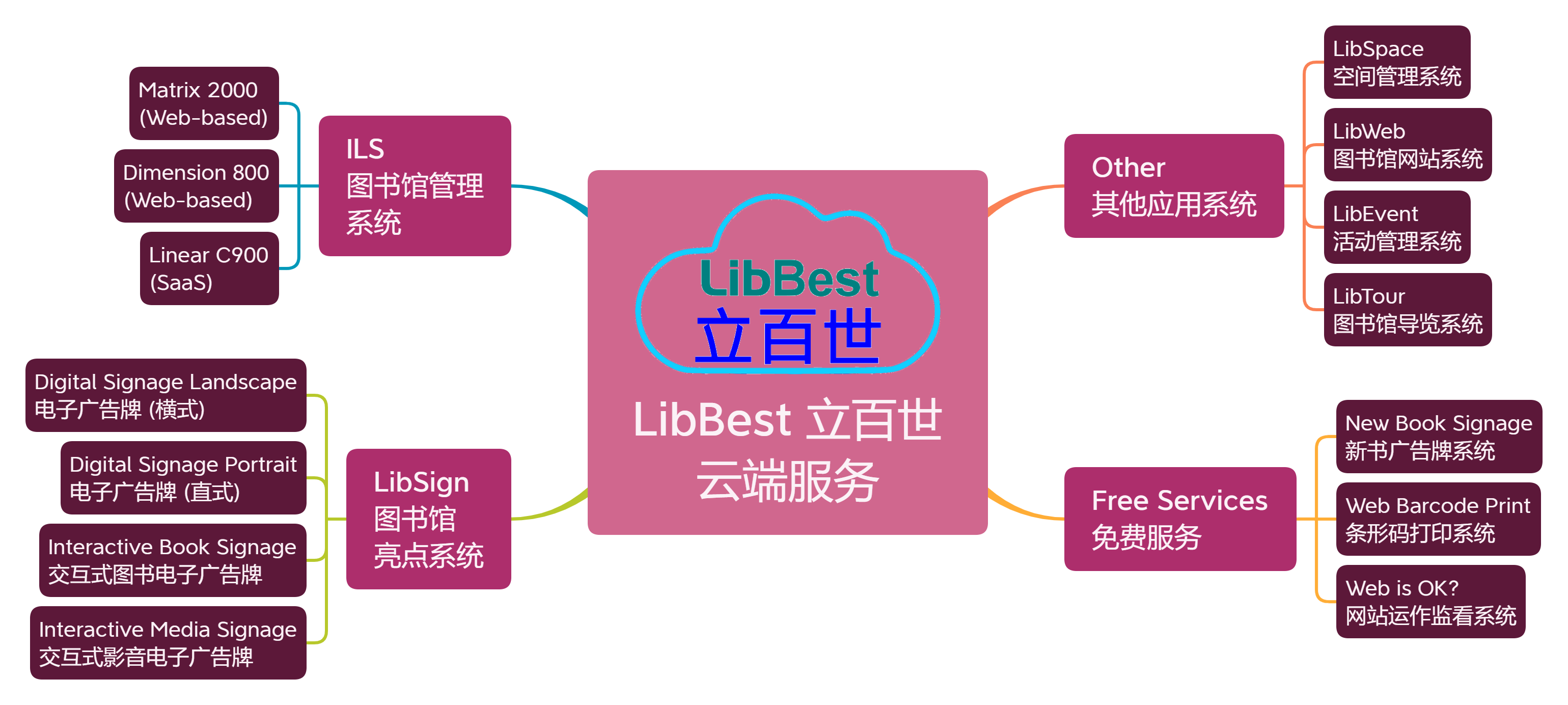 LibBest Cloud Services