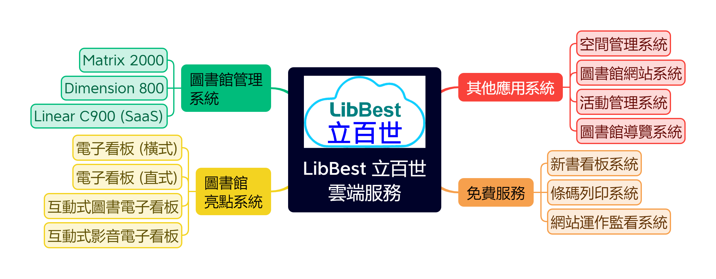 LibBest Cloud Services