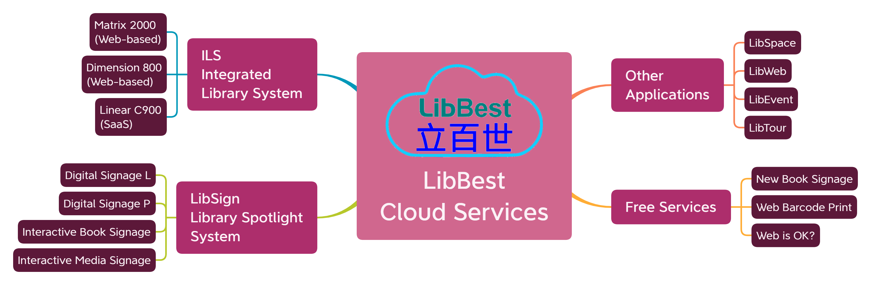 LibBest Cloud Services