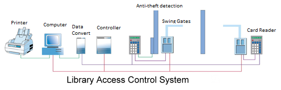 Access Control System