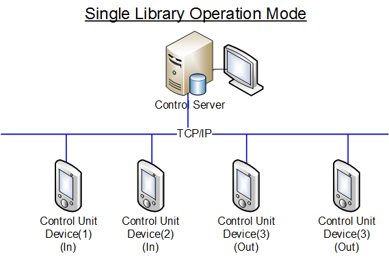 Access Control System