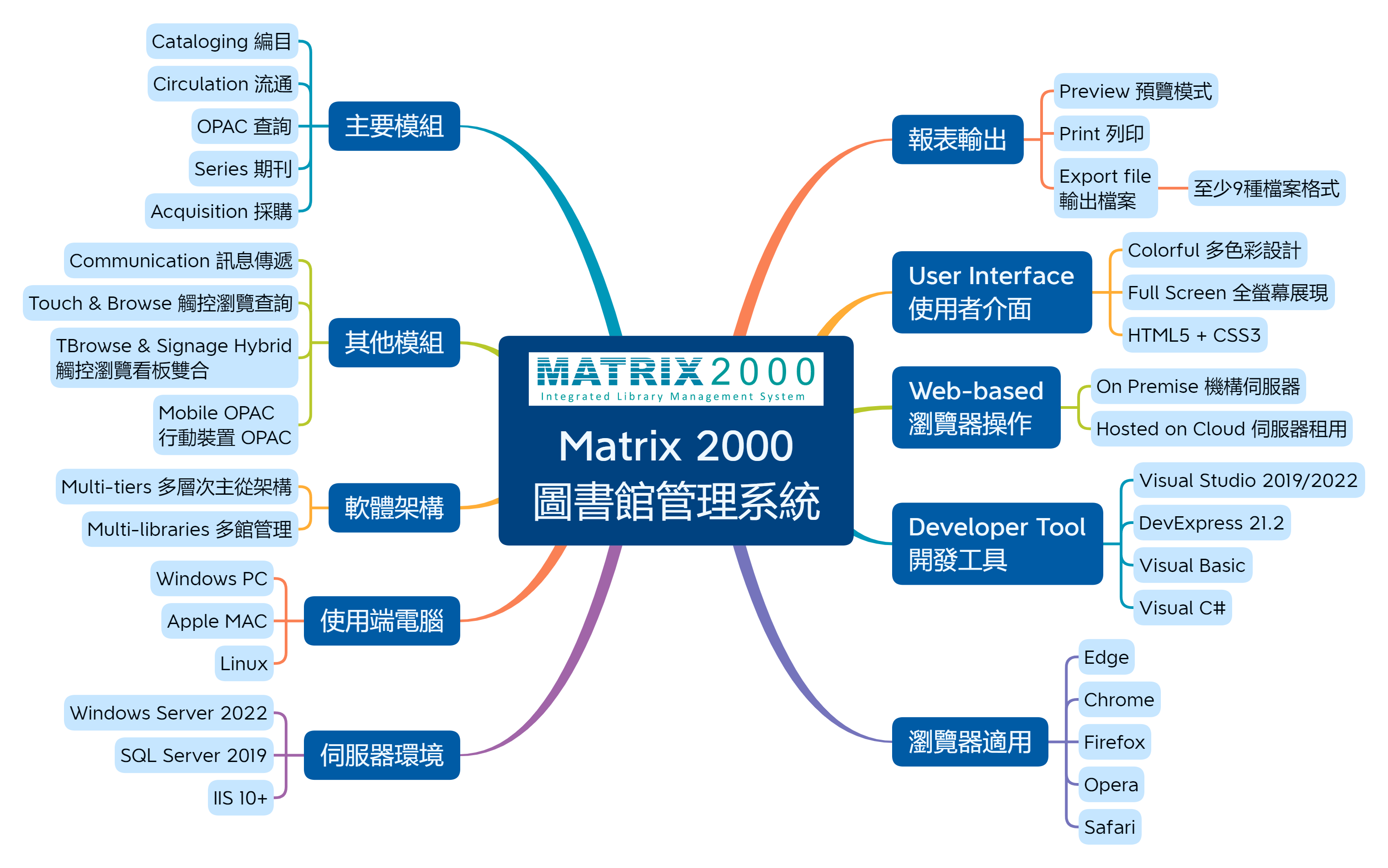 System Architecture