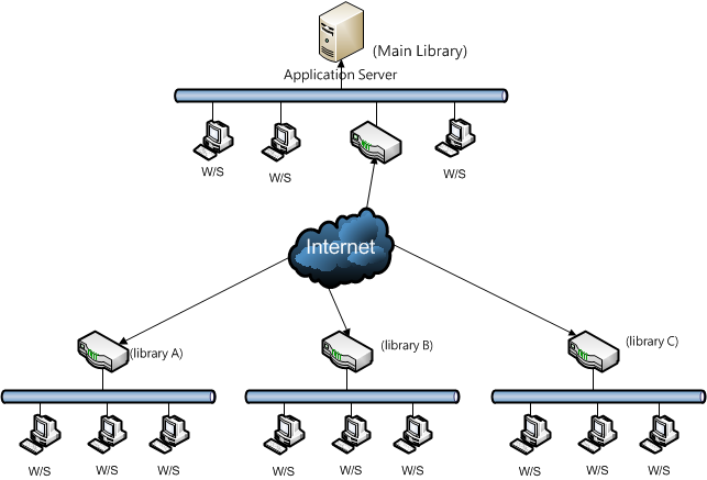 Libbest - Library Information System